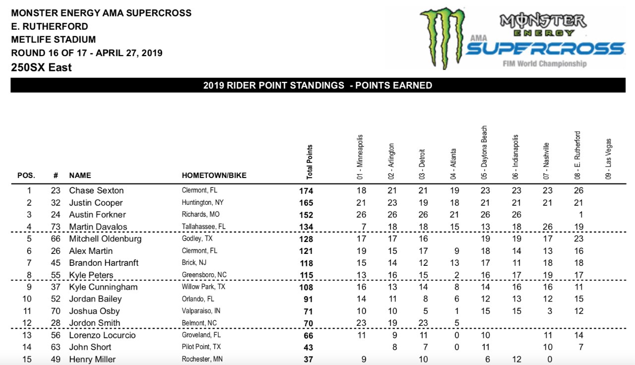 AMA Supercross 2019, Cooper Webb vince a East Rutherford e vede il titolo